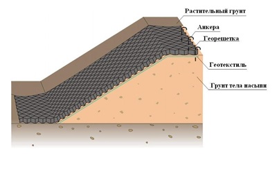 схема укладки геоматералов
