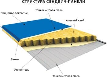 структура сэндвич-панели